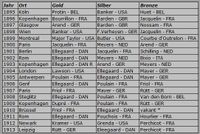 Statistik WM 1895-1913